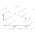 Anti-Pertuzumab Neutralizing Antibody ELISA kit – Figure 1 of 2