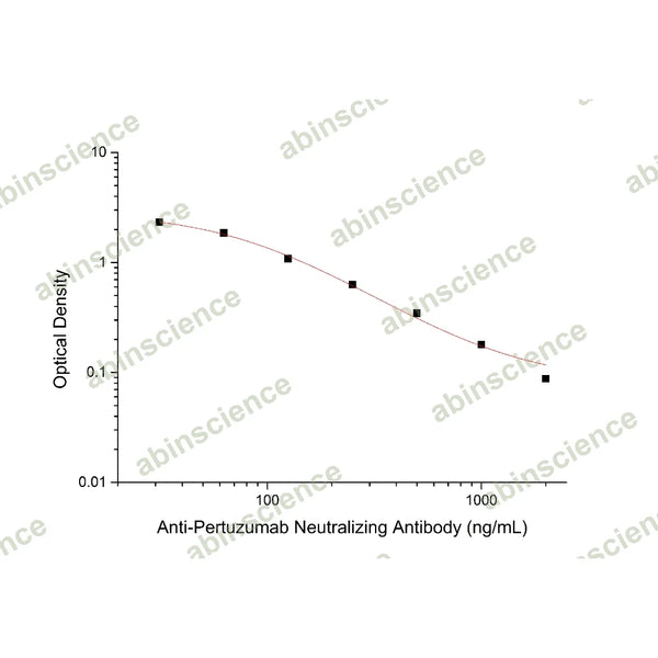 Anti-Pertuzumab Neutralizing Antibody ELISA kit – Figure 1 of 2
