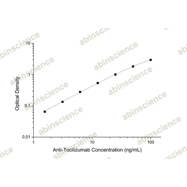 Anti-Tocilizumab ELISA Kit – Figure 1 of 2