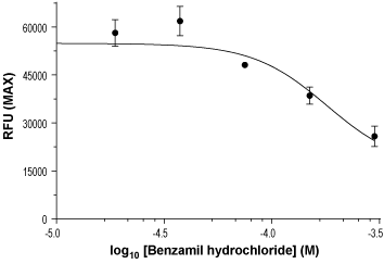 Benzamil hydrochloride – Figure 2 of 3