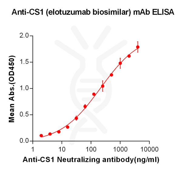 Anti-CS1 (elotuzumab biosimilar) mAb – Figure 1 of 1