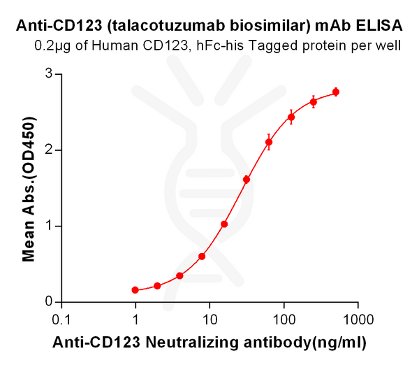 Anti-CD123 (talacotuzumab biosimilar) mAb – Figure 1 of 1