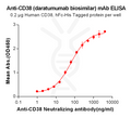 Anti-CD38 (daratumumab biosimilar) mAb – Figure 1 of 1
