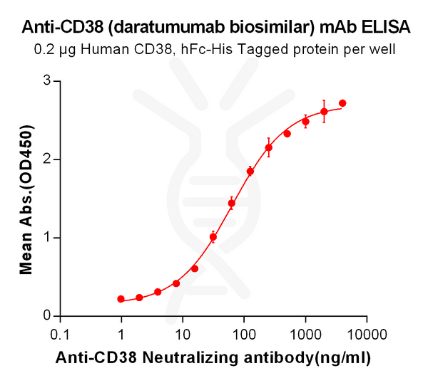 Anti-CD38 (daratumumab biosimilar) mAb – Figure 1 of 1