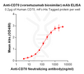 Anti-CD70 (vorsetuzumab biosimilar) mAb – Figure 1 of 1