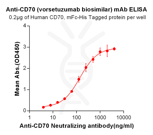 Anti-CD70 (vorsetuzumab biosimilar) mAb – Figure 1 of 1