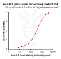 Anti-IL6 (siltuximab biosimilar) mAb – Figure 1 of 1