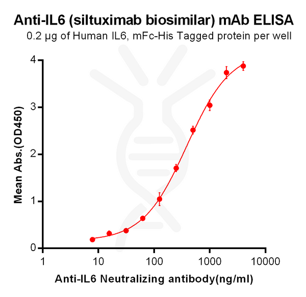 Anti-IL6 (siltuximab biosimilar) mAb – Figure 1 of 1