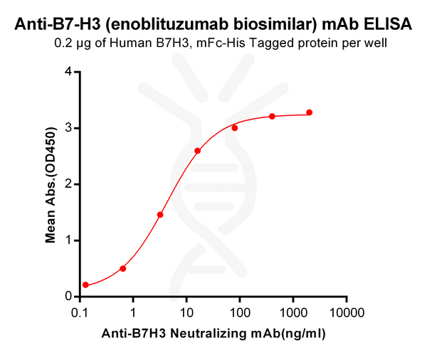 Anti-B7-H3 (enoblituzumab biosimilar) mAb – Figure 1 of 1