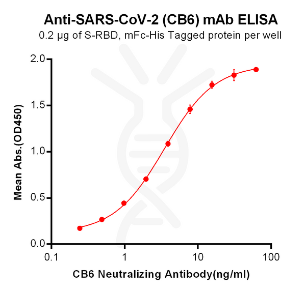 Anti-SARS-CoV-2 (CB6 biosimilar) mAb – Figure 1 of 1