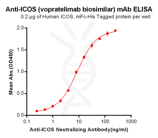 Anti-ICOS (vopratelimab biosimilar) mAb – Figure 1 of 1
