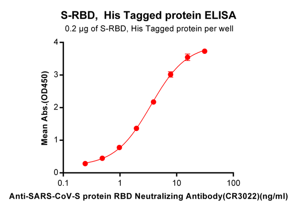 Anti-SARS-CoV (CR3022) mAb – Figure 1 of 1