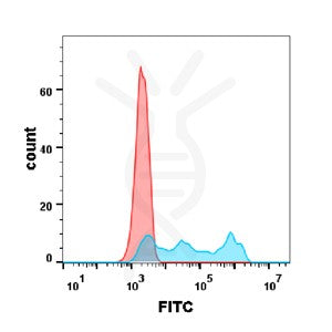 Anti-CD30 (brentuximab biosimilar) mAb – Figure 1 of 1