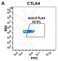 Anti-CTLA-4 (ipilimumab biosimilar) mAb – Figure 1 of 1