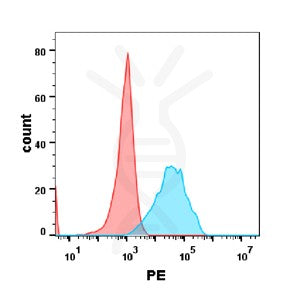 Anti-CEACAM5 (labetuzumab biosimilar) mAb – Figure 1 of 1