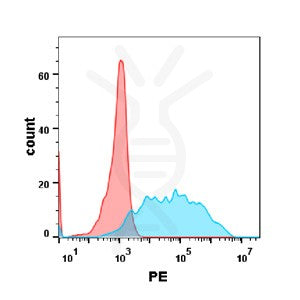 Anti-CSF1R(cabiralizumab biosimilar) mAb – Figure 1 of 1