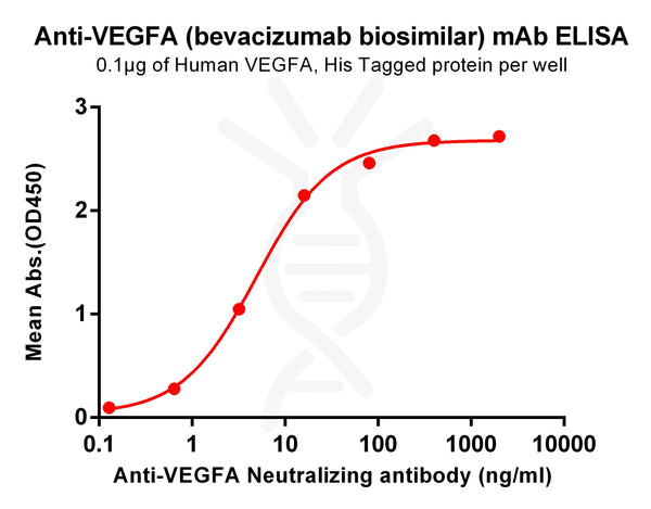 Anti-VEGFA(bevacizumab biosimiar) mAb – Figure 1 of 1