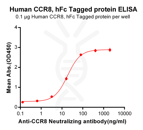 Anti-CCR8(10A11) mAb – Figure 1 of 1