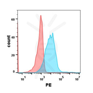 Anti-GPRC5D (Talquetamab without CD3 biosimilar) mAb – Figure 1 of 1