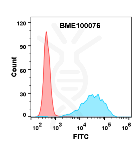 Anti-CD47(lemzoparlimab biosimilar) mAb – Figure 1 of 1