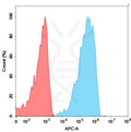 Anti-B7-H4(alsevalimab biosimilar) mAb – Figure 1 of 1
