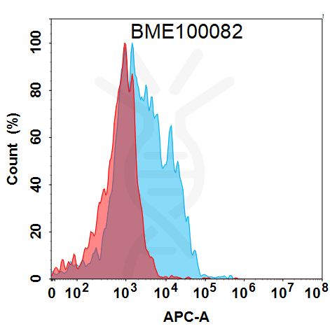 Anti-CLDN6 (IMAB027) mAb – Figure 1 of 1