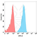 Anti-CCR4(mogamulizumab biosimilar) mAb – Figure 1 of 1