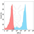 Anti-Nectin-4(enfortumab biosimilar) mAb – Figure 1 of 1