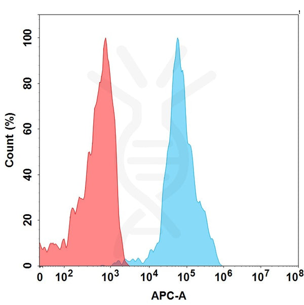 Anti-FCRL5(cevostamab biosimilar without anti-CD3 portion) mAb – Figure 1 of 1