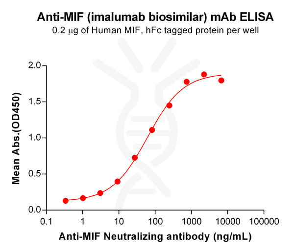 Anti-MIF(imalumab biosimilar) mAb – Figure 1 of 1