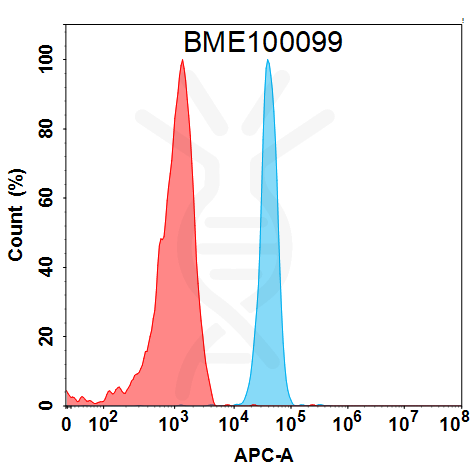Anti-NOTCH3(tarextumab biosimilar) mAb – Figure 1 of 1