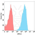 Anti-CXCR4(ulocuplumab biosimilar) mAb – Figure 1 of 1