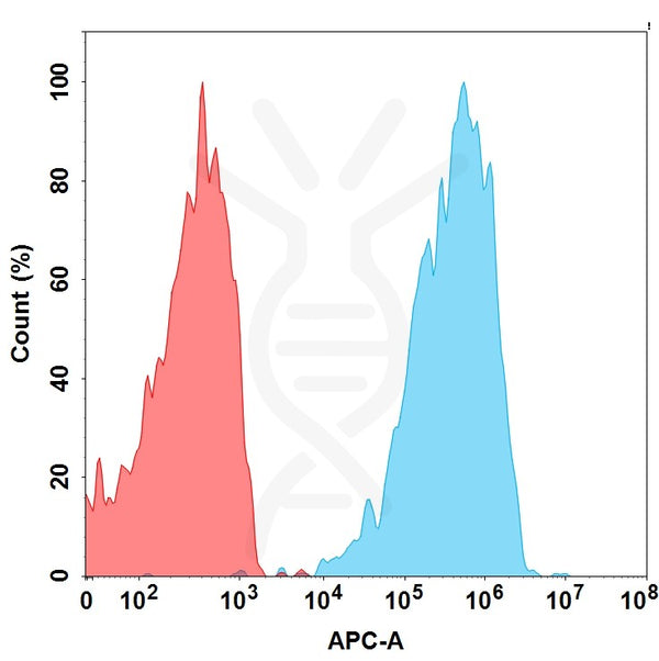 Anti-CXCR4(ulocuplumab biosimilar) mAb – Figure 1 of 1