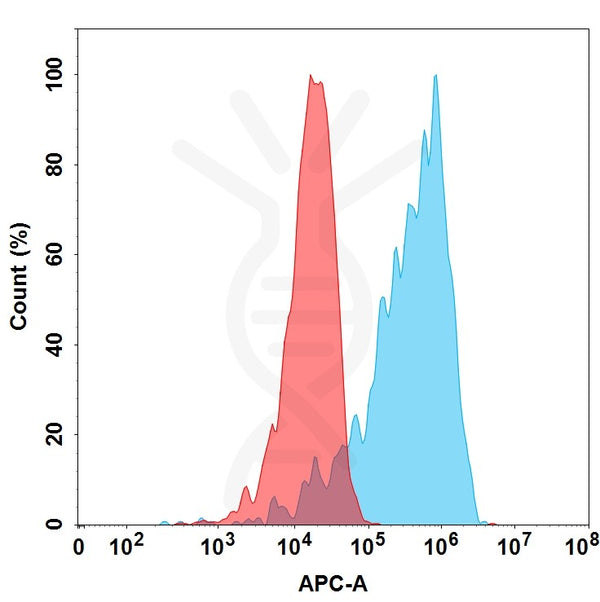 Anti-CD56(lorvotuzumab biosimilar) mAb – Figure 1 of 1