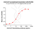 Anti-IL21(avizakimab biosimilar) mAb – Figure 1 of 1