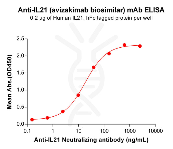 Anti-IL21(avizakimab biosimilar) mAb – Figure 1 of 1