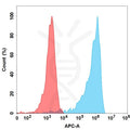Anti-M-CSF(lacnotuzumab biosimilar) mAb – Figure 1 of 1