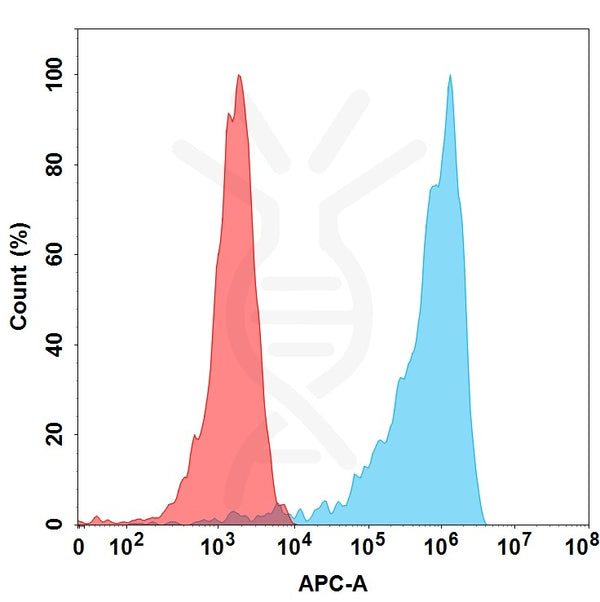 Anti-M-CSF(lacnotuzumab biosimilar) mAb – Figure 1 of 1