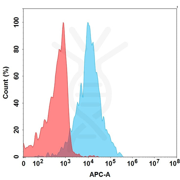 Anti-AMHR2(murlentamab biosimilar) mAb – Figure 1 of 1