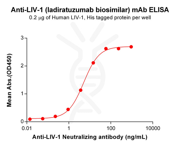 Anti-LIV-1(ladiratuzumab biosimilar) mAb – Figure 1 of 1