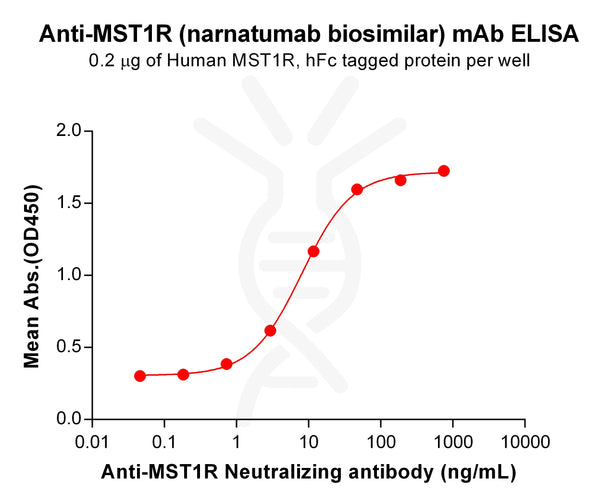 Anti-MST1R(narnatumab biosimilar) mAb – Figure 1 of 1