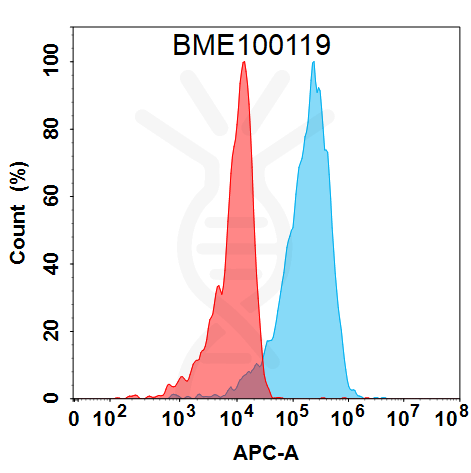 Anti-NRP1(vesencumab biosimilar) mAb – Figure 1 of 1