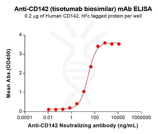 Anti-CD142(tisotumab biosimilar) mAb – Figure 1 of 1