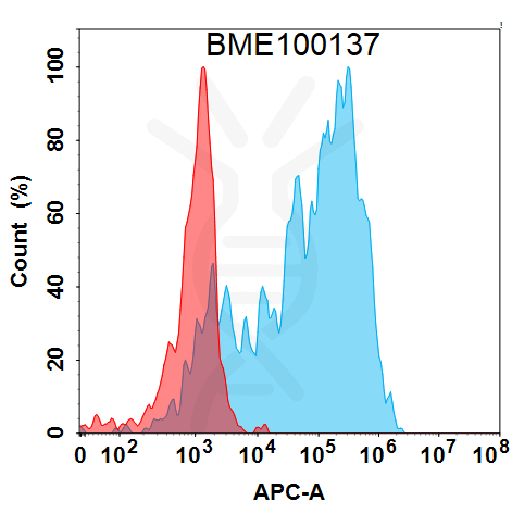 Anti-IL17A(secukinumab biosimilar) mAb – Figure 1 of 1