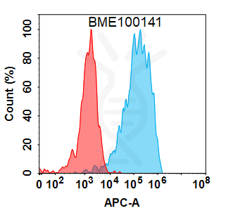 Anti-IFNG(emapalumab biosimilar) mAb – Figure 1 of 1
