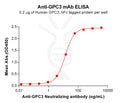 Anti-GPC3(Hu9F2) mAb – Figure 1 of 1