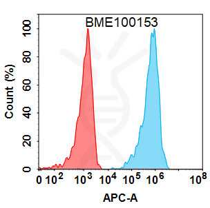 Anti-PDL1 (durvalumab biosimilar) mAb – Figure 1 of 1