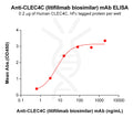 Anti-CLEC4C (litifilimab biosimilar) mAb – Figure 1 of 1