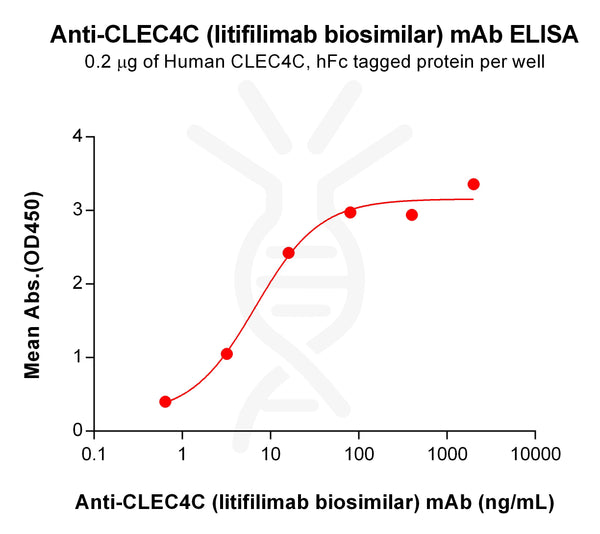 Anti-CLEC4C (litifilimab biosimilar) mAb – Figure 1 of 1