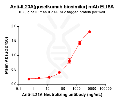 Anti-IL23A(guselkumab biosimilar) mAb – Figure 1 of 1